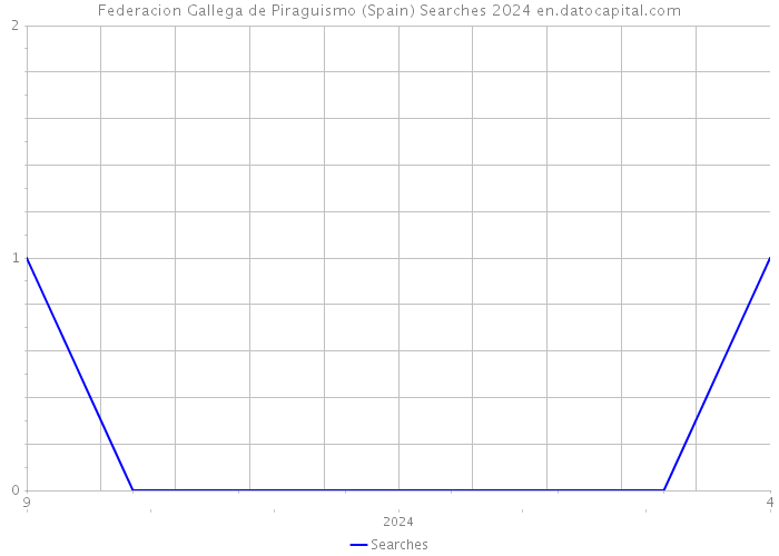 Federacion Gallega de Piraguismo (Spain) Searches 2024 