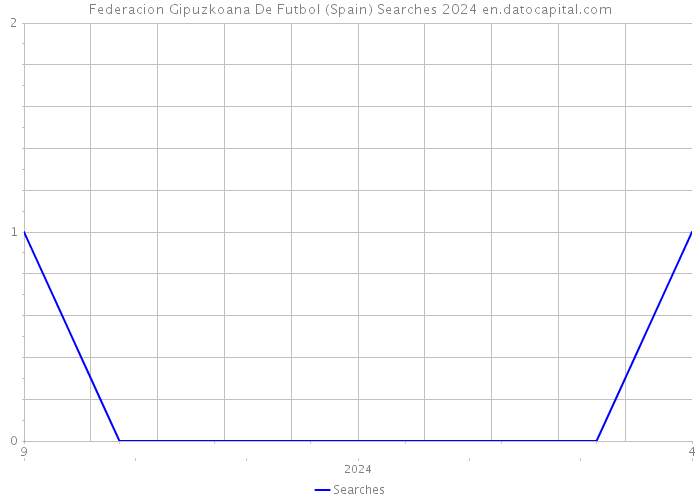 Federacion Gipuzkoana De Futbol (Spain) Searches 2024 
