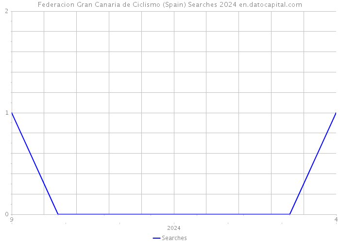 Federacion Gran Canaria de Ciclismo (Spain) Searches 2024 