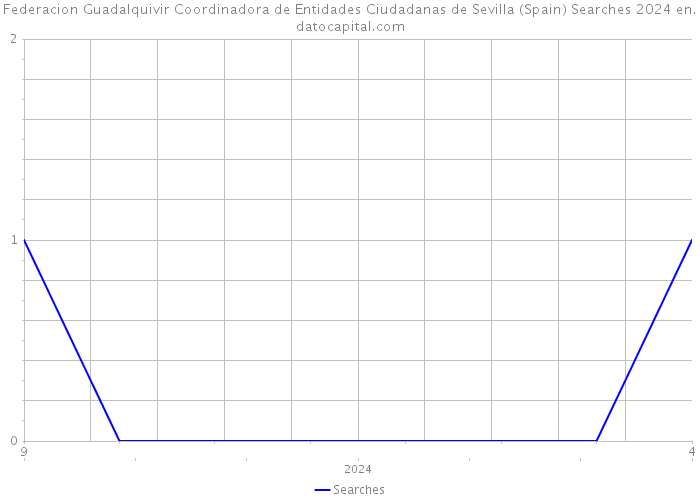 Federacion Guadalquivir Coordinadora de Entidades Ciudadanas de Sevilla (Spain) Searches 2024 