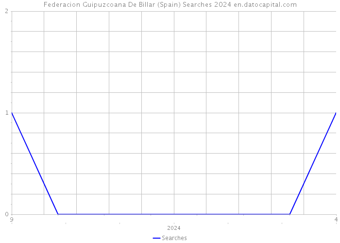 Federacion Guipuzcoana De Billar (Spain) Searches 2024 