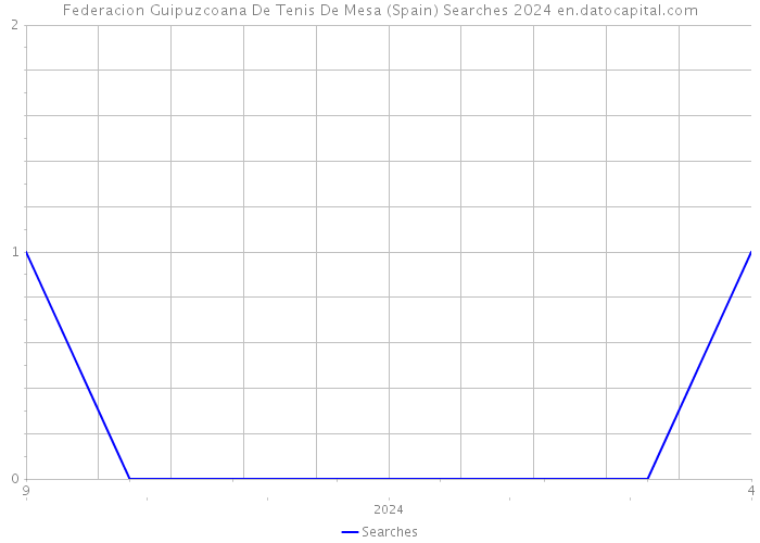 Federacion Guipuzcoana De Tenis De Mesa (Spain) Searches 2024 