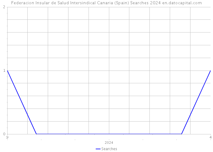 Federacion Insular de Salud Intersindical Canaria (Spain) Searches 2024 