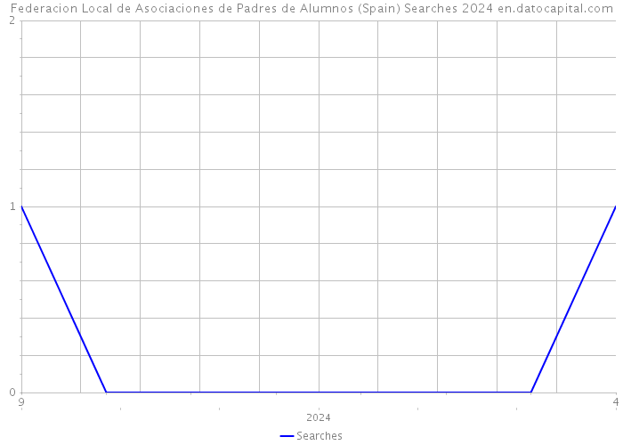 Federacion Local de Asociaciones de Padres de Alumnos (Spain) Searches 2024 