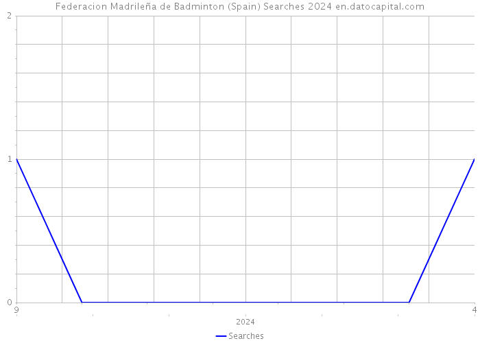 Federacion Madrileña de Badminton (Spain) Searches 2024 