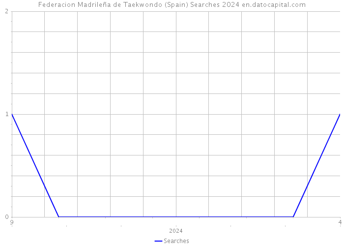 Federacion Madrileña de Taekwondo (Spain) Searches 2024 