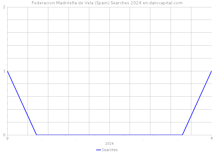 Federacion Madrileña de Vela (Spain) Searches 2024 