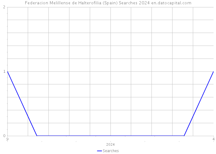 Federacion Melillense de Halterofilia (Spain) Searches 2024 