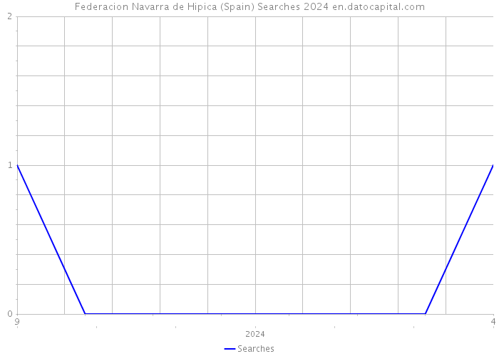 Federacion Navarra de Hipica (Spain) Searches 2024 