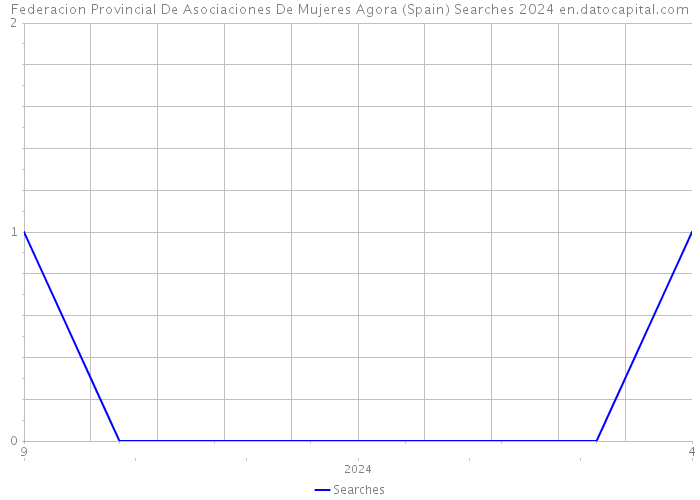 Federacion Provincial De Asociaciones De Mujeres Agora (Spain) Searches 2024 