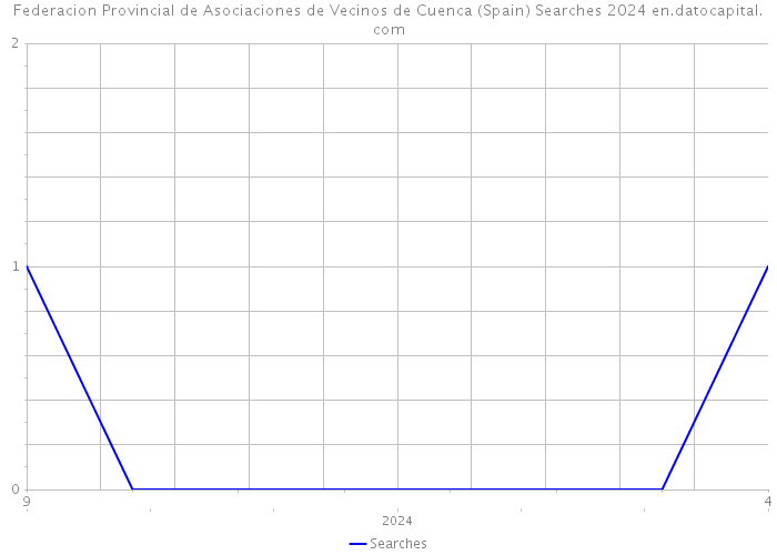 Federacion Provincial de Asociaciones de Vecinos de Cuenca (Spain) Searches 2024 
