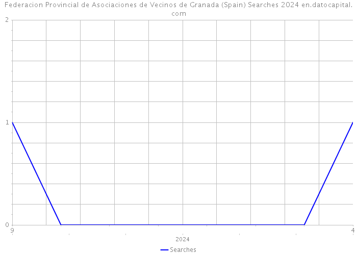 Federacion Provincial de Asociaciones de Vecinos de Granada (Spain) Searches 2024 