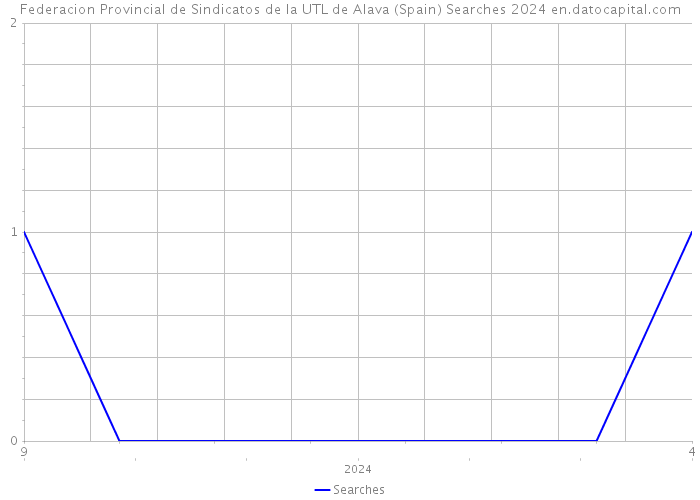 Federacion Provincial de Sindicatos de la UTL de Alava (Spain) Searches 2024 