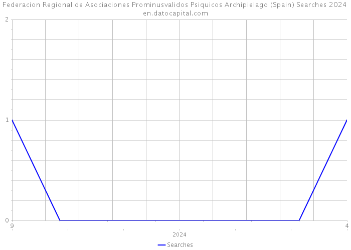 Federacion Regional de Asociaciones Prominusvalidos Psiquicos Archipielago (Spain) Searches 2024 