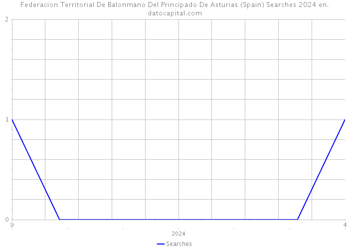 Federacion Territorial De Balonmano Del Principado De Asturias (Spain) Searches 2024 
