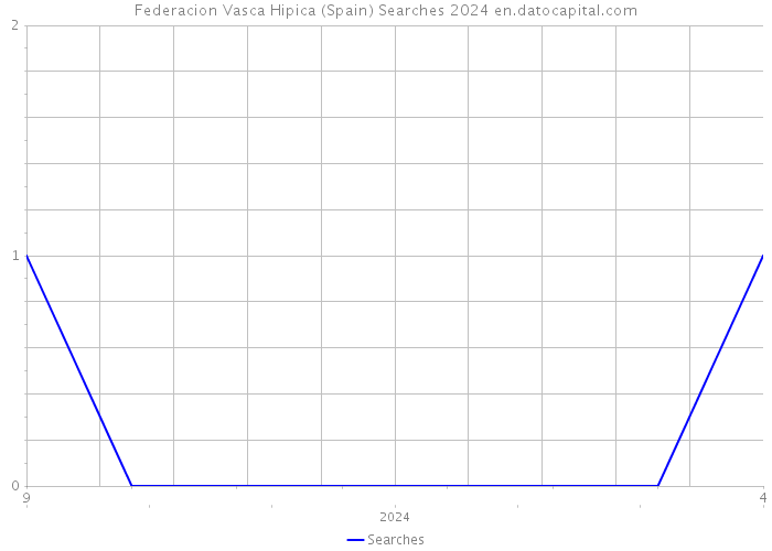 Federacion Vasca Hipica (Spain) Searches 2024 