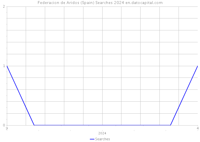 Federacion de Aridos (Spain) Searches 2024 