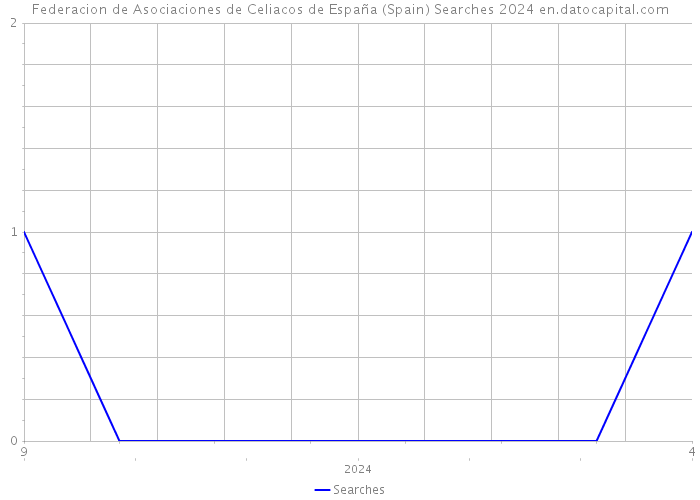 Federacion de Asociaciones de Celiacos de España (Spain) Searches 2024 