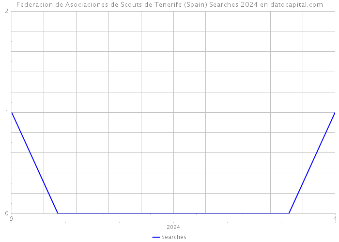 Federacion de Asociaciones de Scouts de Tenerife (Spain) Searches 2024 