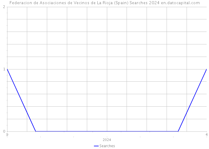 Federacion de Asociaciones de Vecinos de La Rioja (Spain) Searches 2024 