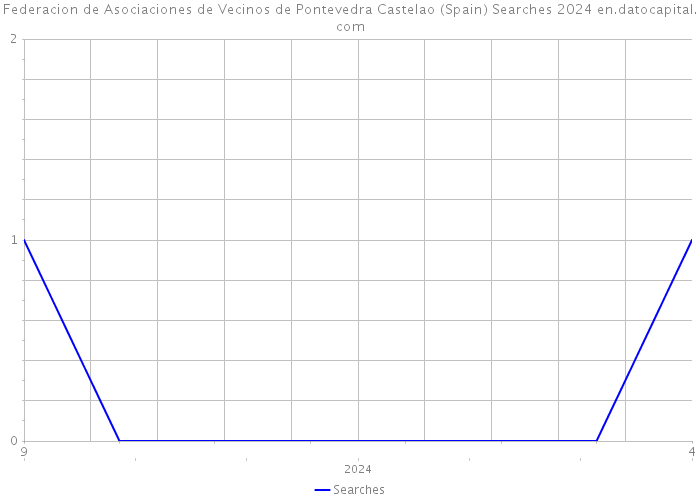Federacion de Asociaciones de Vecinos de Pontevedra Castelao (Spain) Searches 2024 