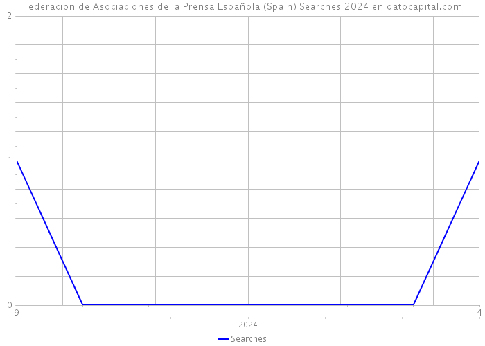 Federacion de Asociaciones de la Prensa Española (Spain) Searches 2024 