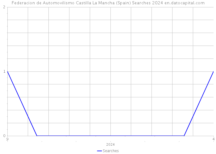 Federacion de Automovilismo Castilla La Mancha (Spain) Searches 2024 