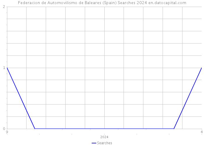Federacion de Automovilismo de Baleares (Spain) Searches 2024 