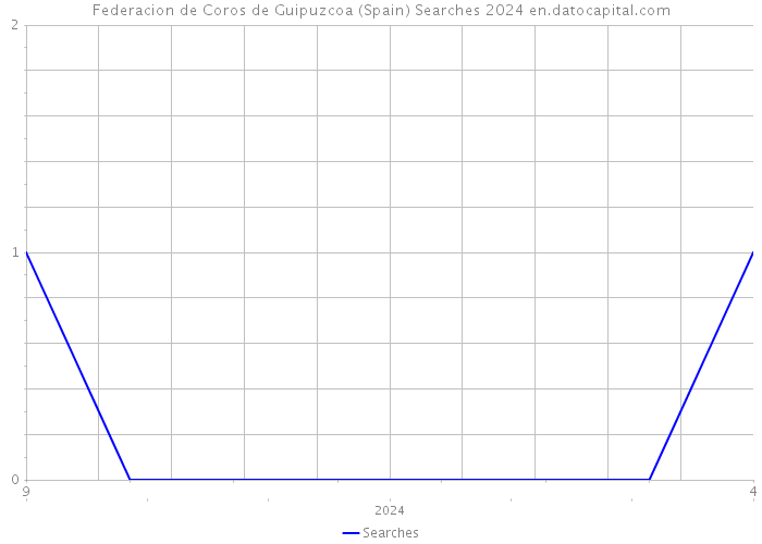 Federacion de Coros de Guipuzcoa (Spain) Searches 2024 