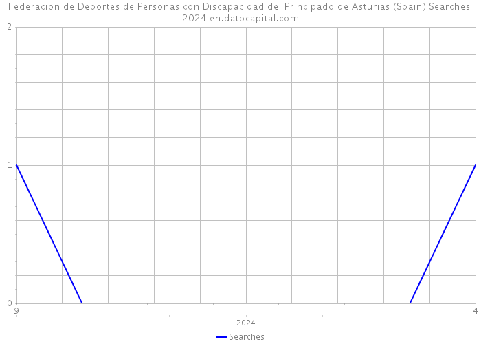 Federacion de Deportes de Personas con Discapacidad del Principado de Asturias (Spain) Searches 2024 
