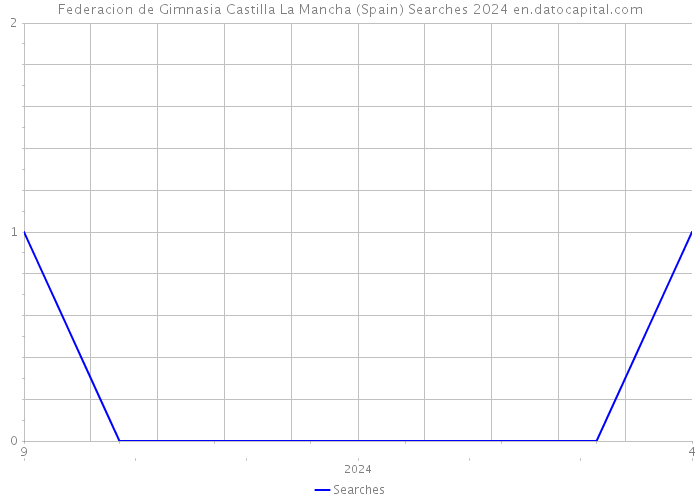 Federacion de Gimnasia Castilla La Mancha (Spain) Searches 2024 