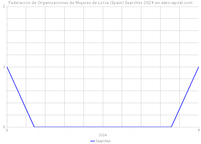 Federacion de Organizaciones de Mujeres de Lorca (Spain) Searches 2024 