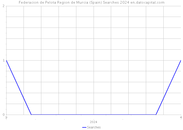 Federacion de Pelota Region de Murcia (Spain) Searches 2024 