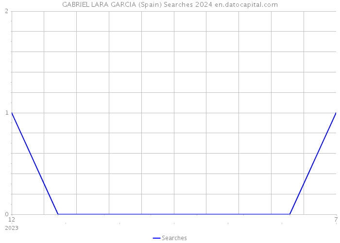 GABRIEL LARA GARCIA (Spain) Searches 2024 