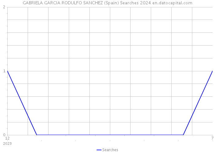 GABRIELA GARCIA RODULFO SANCHEZ (Spain) Searches 2024 