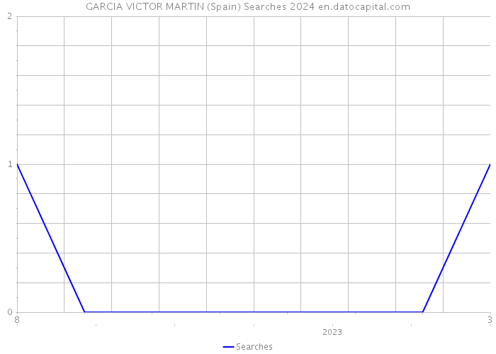 GARCIA VICTOR MARTIN (Spain) Searches 2024 