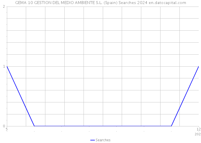 GEMA 10 GESTION DEL MEDIO AMBIENTE S.L. (Spain) Searches 2024 
