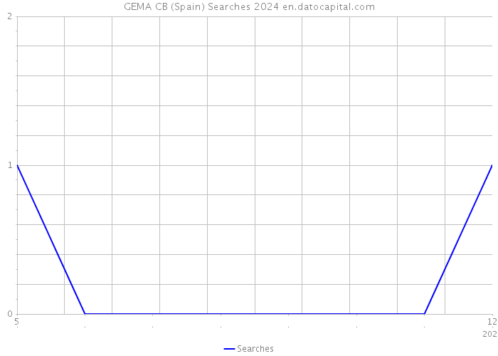 GEMA CB (Spain) Searches 2024 
