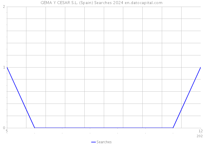 GEMA Y CESAR S.L. (Spain) Searches 2024 