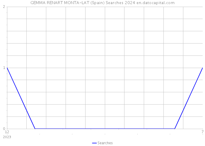 GEMMA RENART MONTA-LAT (Spain) Searches 2024 