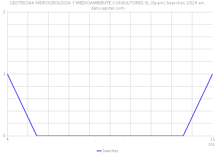 GEOTECNIA HIDROGEOLOGIA Y MEDIOAMBIENTE CONSULTORES SL (Spain) Searches 2024 