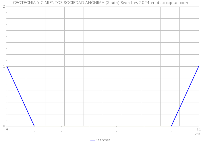 GEOTECNIA Y CIMIENTOS SOCIEDAD ANÓNIMA (Spain) Searches 2024 