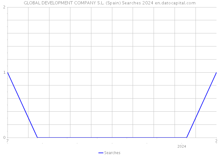 GLOBAL DEVELOPMENT COMPANY S.L. (Spain) Searches 2024 