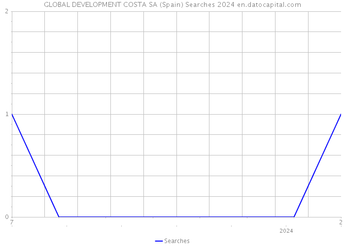 GLOBAL DEVELOPMENT COSTA SA (Spain) Searches 2024 