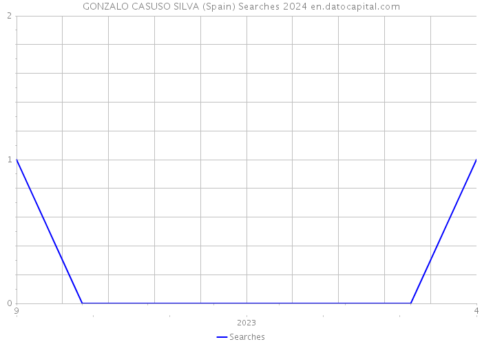 GONZALO CASUSO SILVA (Spain) Searches 2024 