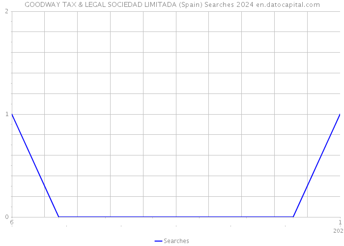 GOODWAY TAX & LEGAL SOCIEDAD LIMITADA (Spain) Searches 2024 