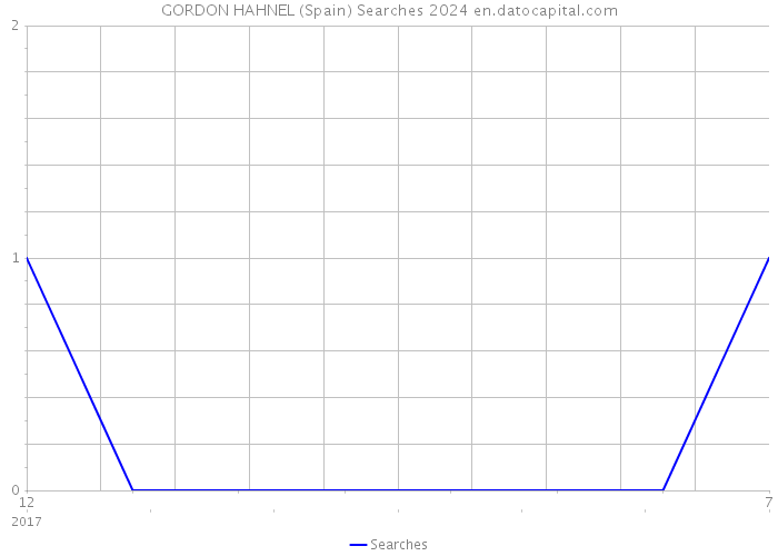 GORDON HAHNEL (Spain) Searches 2024 
