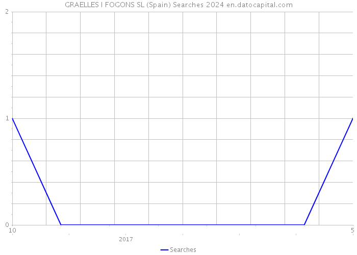 GRAELLES I FOGONS SL (Spain) Searches 2024 