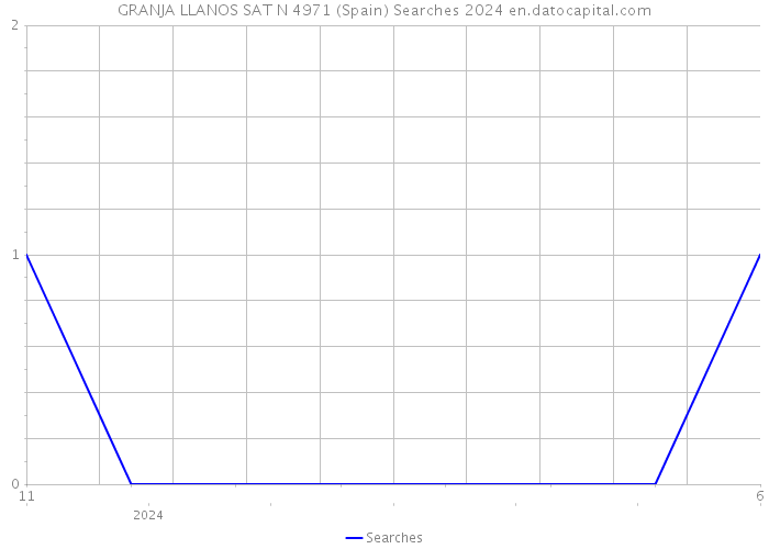 GRANJA LLANOS SAT N 4971 (Spain) Searches 2024 