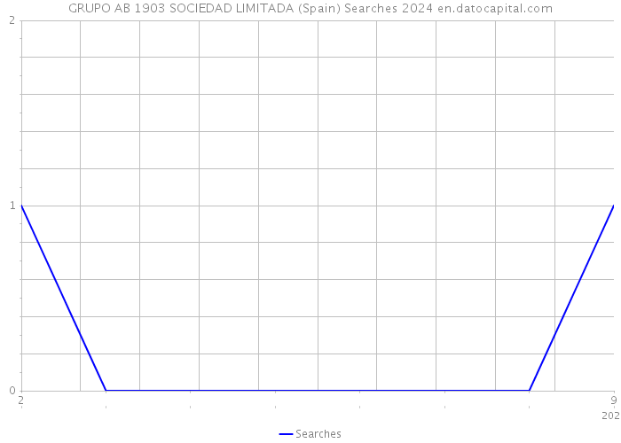 GRUPO AB 1903 SOCIEDAD LIMITADA (Spain) Searches 2024 